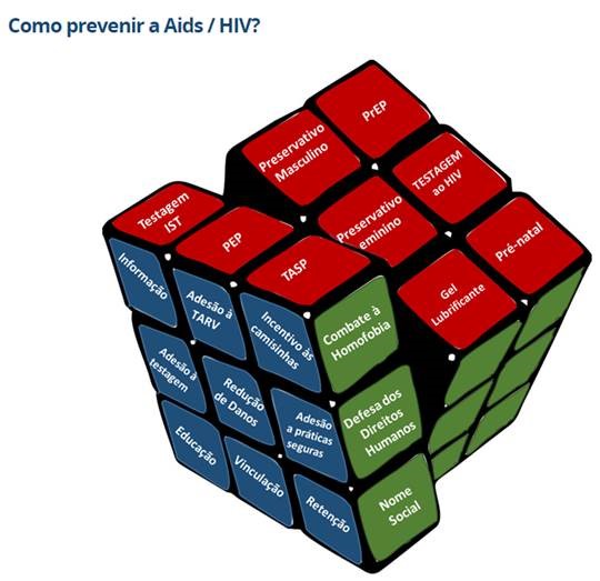 Brasil mais do que dobra o tempo de sobrevida de pessoas com aids