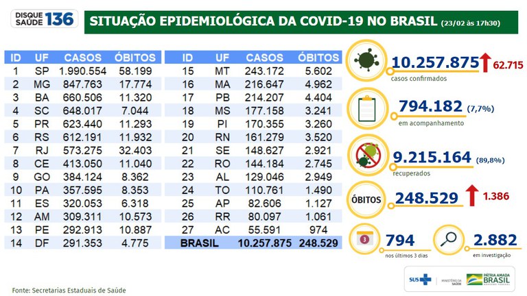 Perfil no Twitter registra casos confirmados de coronavírus com