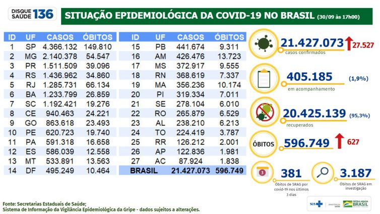 627º Boletim Coronavírus - Morro da Fumaça