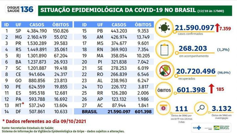 Covid-19: Brasil acumula 21.680.488 de casos e 604.288 mortes. Até o  momento, 262,7 milhões de doses de vacinas contra a covid-19 foram aplicadas