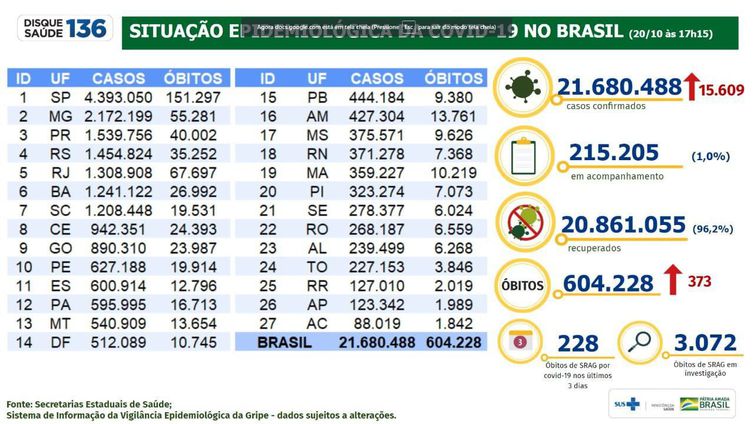 Covid-19: Brasil acumula 21.680.488 de casos e 604.288 mortes. Até o  momento, 262,7 milhões de doses de vacinas contra a covid-19 foram aplicadas
